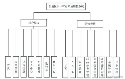 基于JAVA SSM框架的忻府區(qū)飯中有豆糧油銷售系統(tǒng)設(shè)計與實現(xiàn)